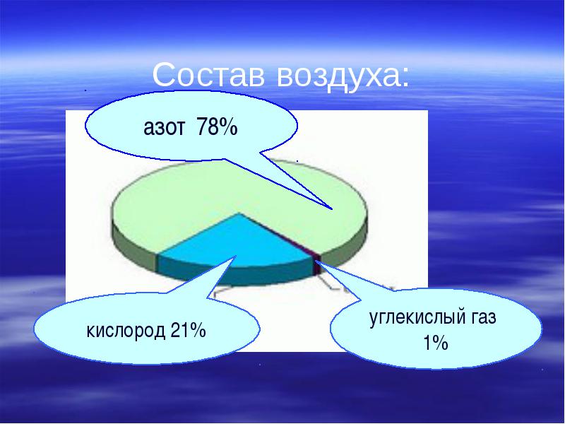 Состав воздуха в виде диаграммы